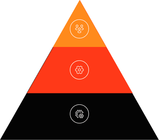 People, Process, Technology pyramid